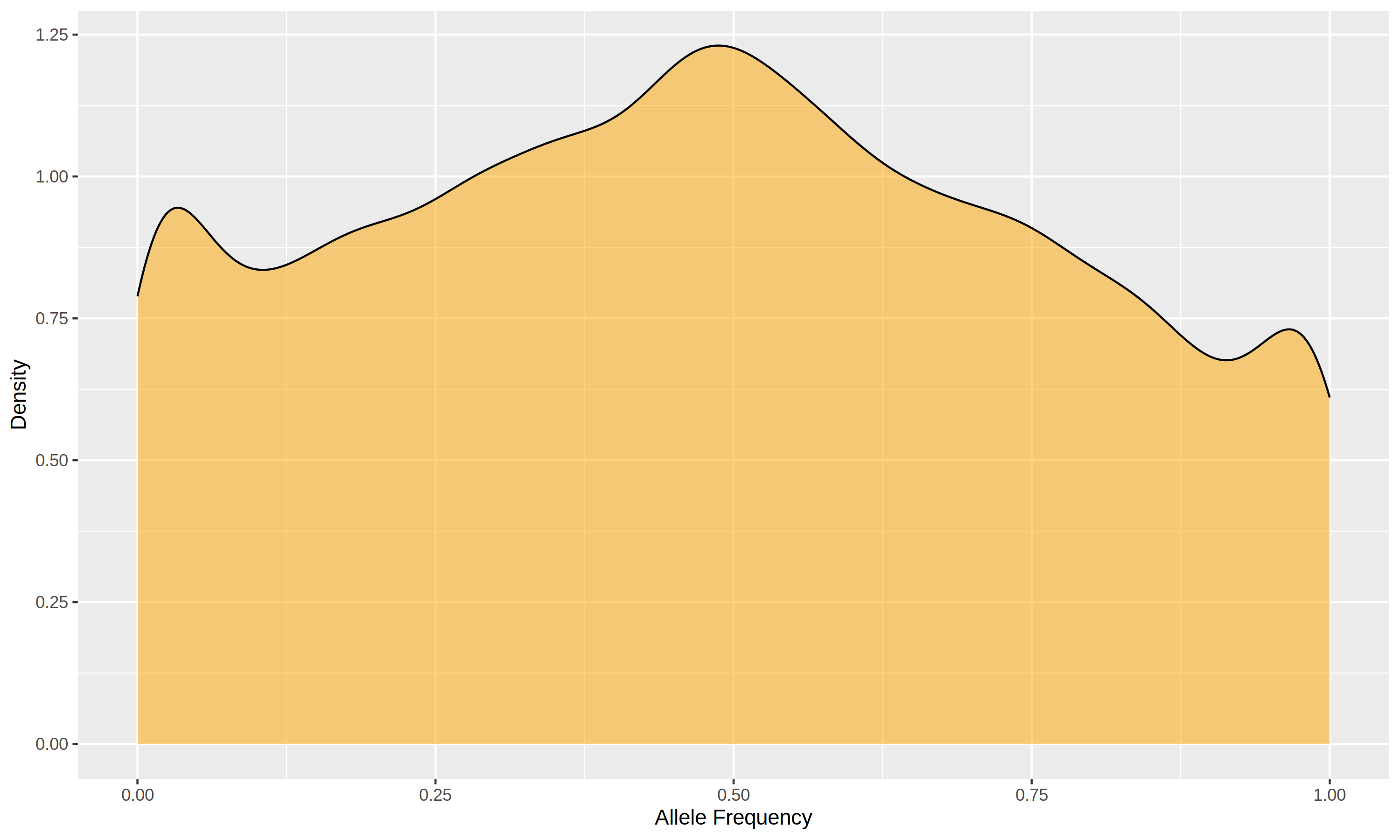 Density Plot for Breed1 in 14K